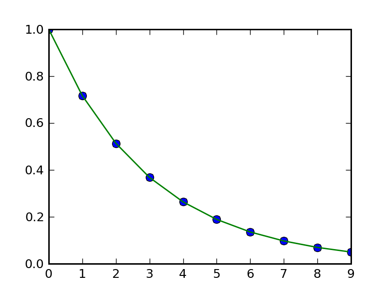 how to interpolate between two points